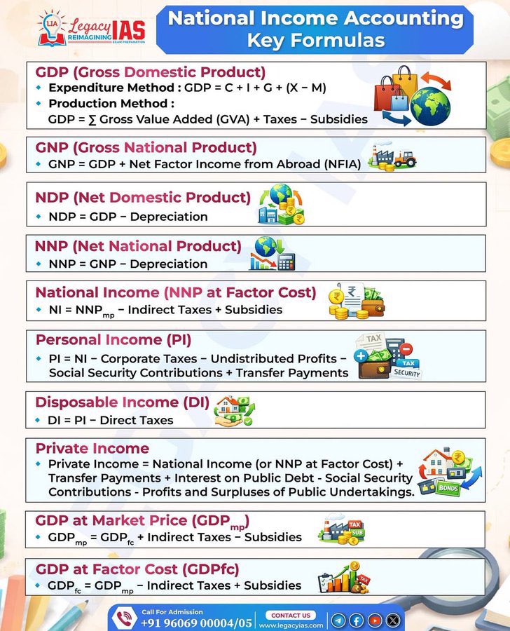 National Income Accounting - Key Formulas