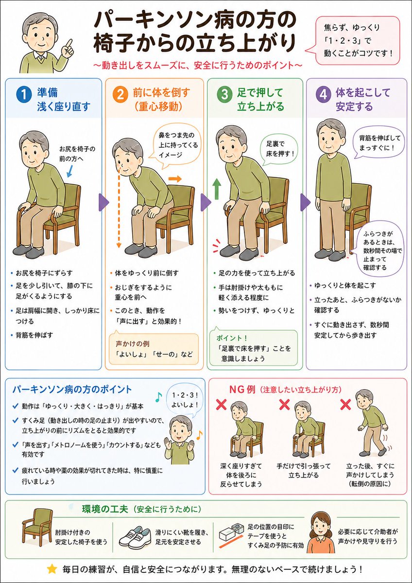 lld8911's tweet photo. 高齢者の椅子からの立ち上がり：実践編😊パーキンソン病や片麻痺編
よく見かけるのは、深く座ったまま立とうとする方が多いのと足を引かずに重心移動が出来ない体制で無理に立ち上がろうとする方が特に多い印象
掴まる所があればそれでもなんとか立ち上がれたりしますが手摺等が無い場合は無理に近い https://t.co/lB1lAYNkL1