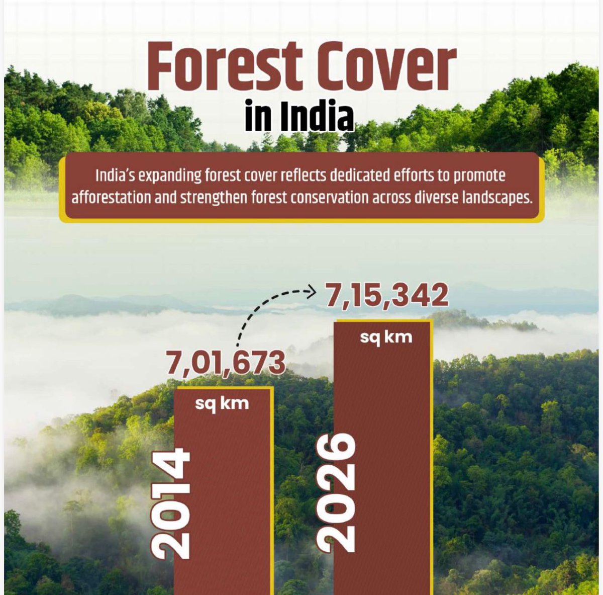 HeerDesai20's tweet image. India under the leadership of Hon’ble PM Shri @narendramodi ji, has been expanding Her forest cover promoting afforestation and strengthening forest conservation across diverse landscapes.

#MissionLiFE
#ClimateAction
#WorldEnvironmentDay