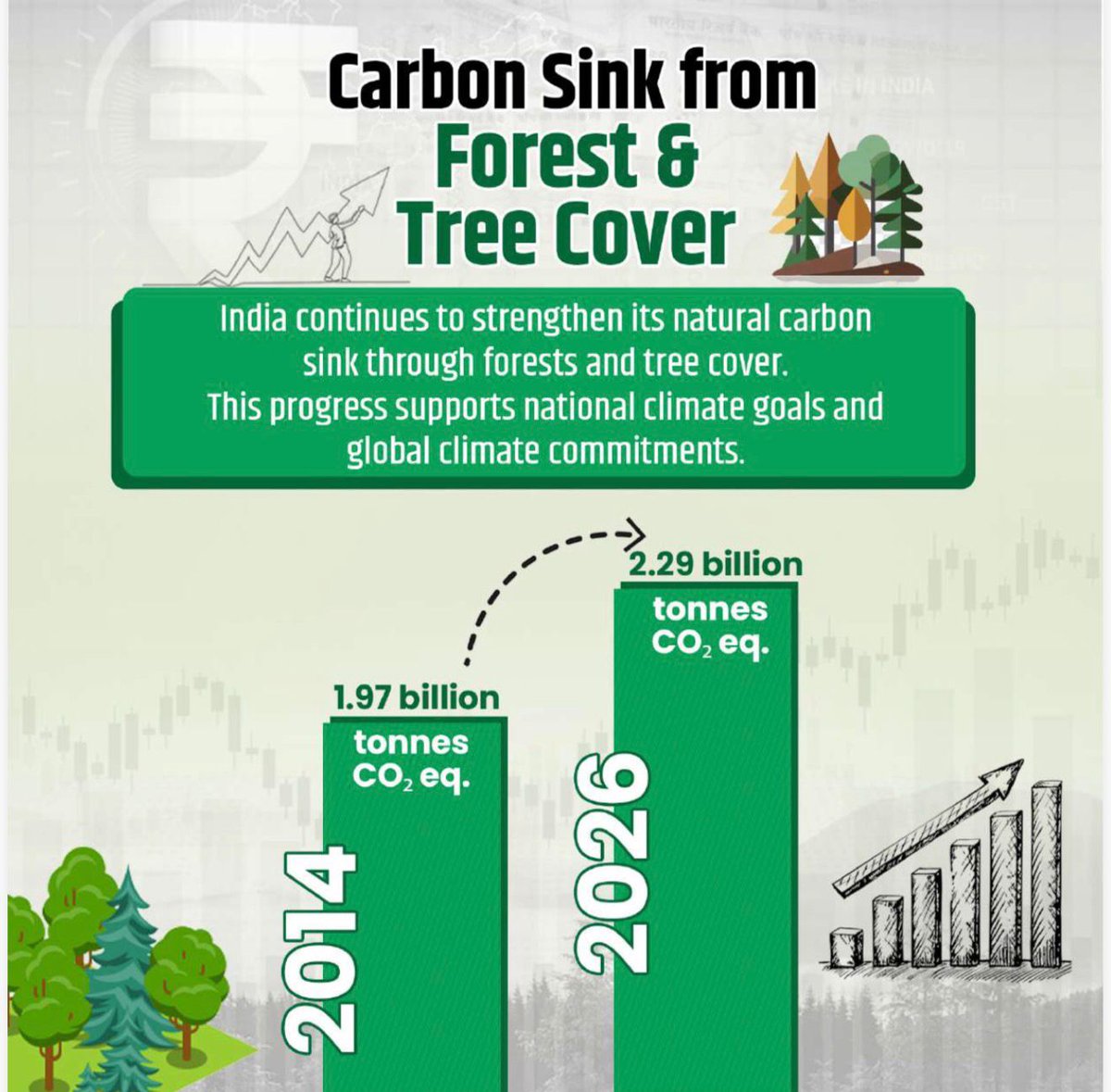HeerDesai20's tweet image. India under the leadership of Hon’ble PM Shri @narendramodi ji, has been expanding Her forest cover promoting afforestation and strengthening forest conservation across diverse landscapes.

#MissionLiFE
#ClimateAction
#WorldEnvironmentDay