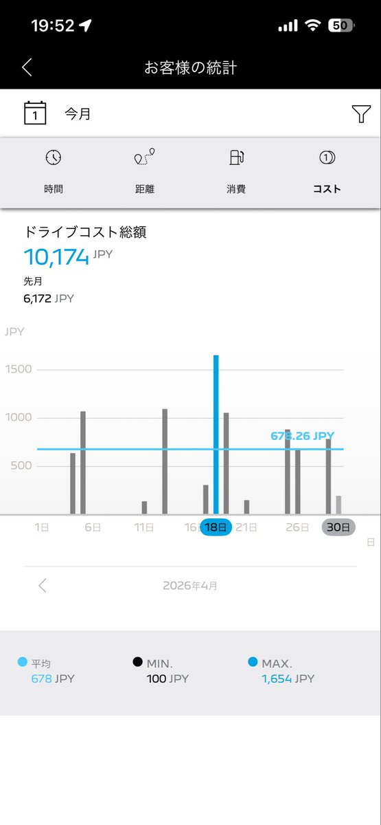Sudachiaria's tweet photo. 2026年4月ログ🇫🇷🚗💦🦁
引き続きデータの信憑性はさておき😅
今月は　どこへ行った？🤔
信楽、京都嵐山高雄、関空、伊吹山、和歌山マリーナシティポルトヨーロッパ、東吉野村丹生川上神社🦁🇫🇷🚗💦

タイヤPm5は雨でも快適🛞

72,727km

 #508SW https://t.co/DjVGlzj4mH