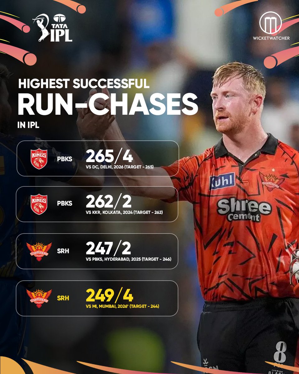 WicketWatcher_'s tweet image. SRH have registered the fourth highest run-chase in IPL 

#TravisHead #HeinrichKlaasen #AbhishekSharma #MIvSRH #MIvsSRH #TATAIPL2026 #cricket #WicketWatcher