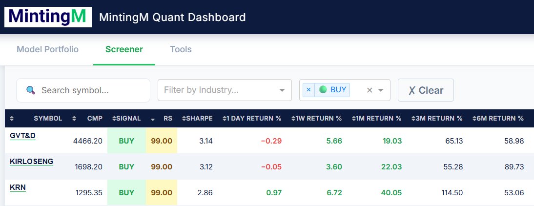 mintalphaa's tweet photo. Potential stocks from our Quant Screener π
GVT&D | KIRLOSENG | KRN
RS 99 with strong momentum and solid multi-timeframe returns. Watching for continuation in leaders.
#StockMarketIndia #MomentumStocks #Quant #SwingTrading #Nifty750 #StockPicks #MintAlphaa #MintingM https://t.co/k5PyHcZQQ8