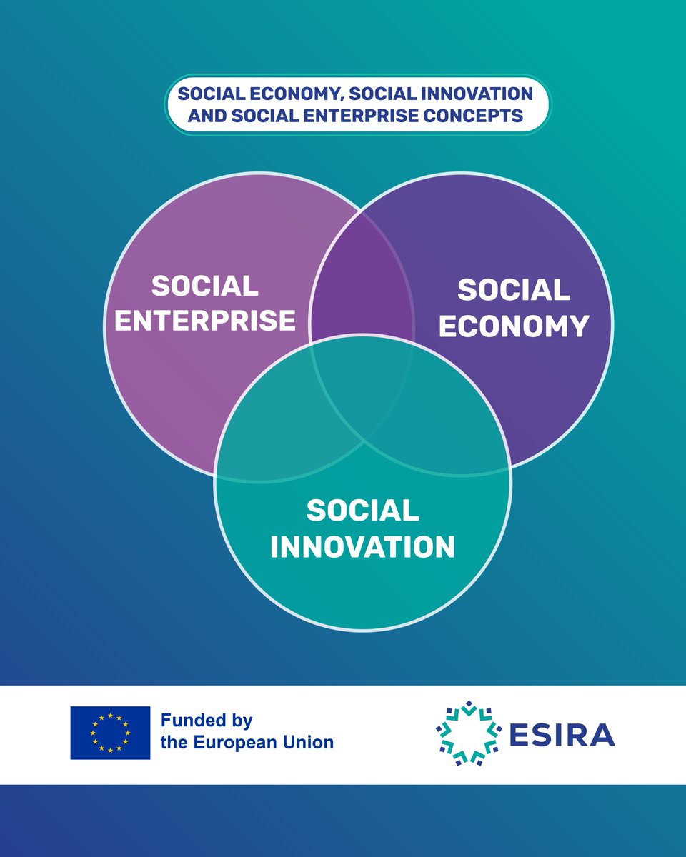 Esira_Project's tweet photo. ❓ Do you know the difference between Social Innovation, Social Economy, and Social Enterprise?

🔄 These terms are often mixed up or used as synonyms, which leads to misunderstanding and confusion.

🔎 More can be found on the ESIRA website: https://t.co/TG2HJeEg7K https://t.co/ln5kiKnqJU