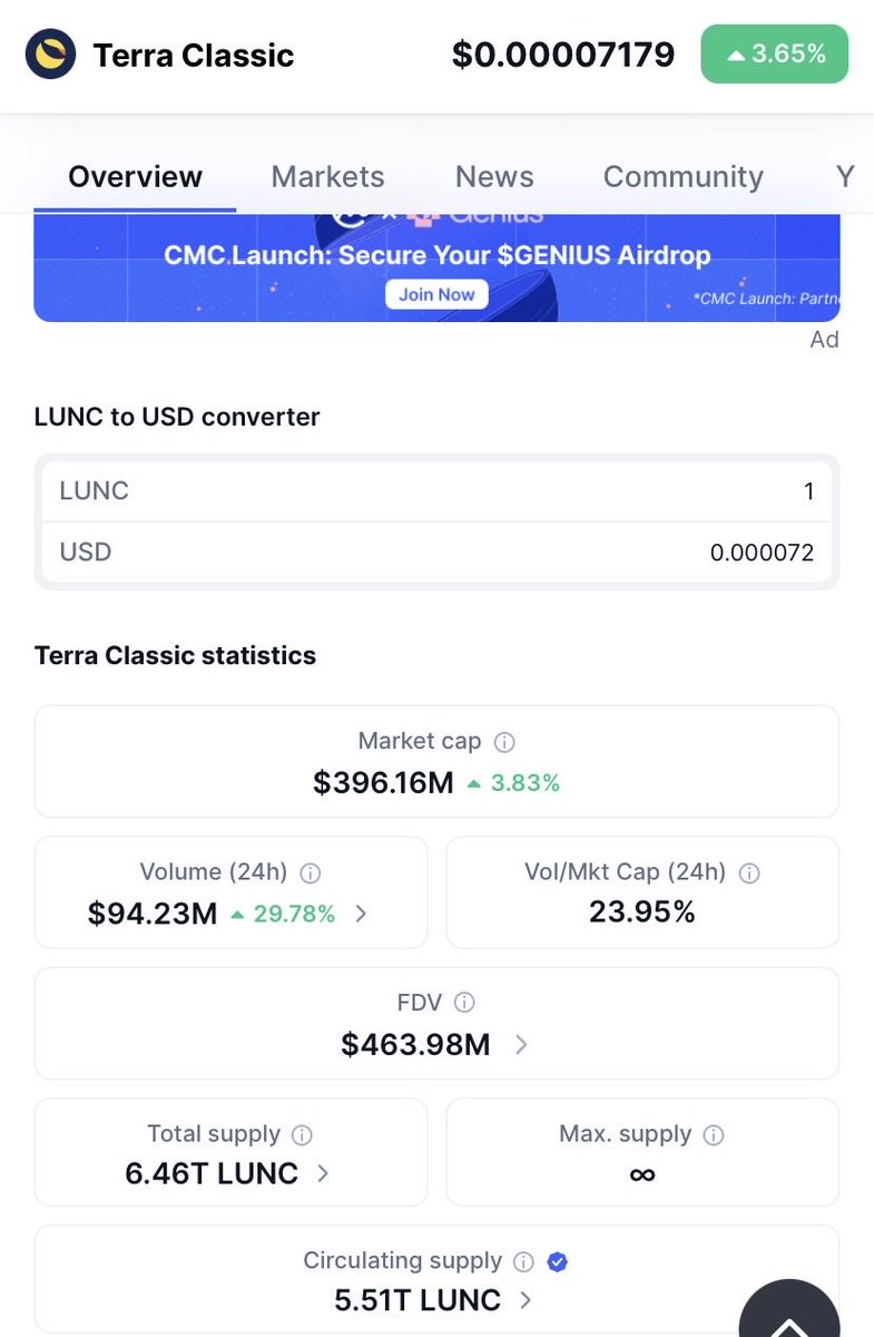 MrDiamondhandz1's tweet photo. terra-luna:native is looking STRONG! Currently ranked #97 in the world, trading 94 million in 24 hour volume, a 396 million marketcap, and ready for the next #Binance burn tomorrow!

Get a bag of Terra Luna Classic before it’s too late. Send it! 🚀💎🤲🏻 #LUNC @Yourpop8 @ZachHumphries
