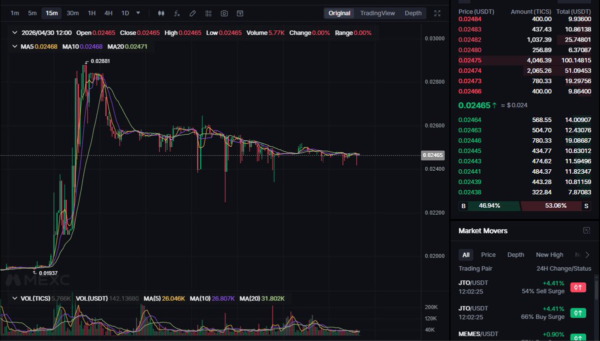 _oO_Ghost_Oo_'s tweet photo. 🚀 $TICS Update | April 30, 2026
Equilibrium on the charts. Fireworks in the fundamentals.

Two days after the $0.02881 high, TICS has found its level at $0.02465.

MA5, MA10 and MA20 compressed within 3 points of each other — the tightest MA compression since before the April 28 move. Volume at its lowest since the breakout. Order book almost perfectly balanced at 47% buy vs 53% sell.

This is what healthy consolidation looks like after a major move. The market is absorbing April 28. Neither bulls nor bears are in control right now — which means the next catalyst determines direction.

But while the chart consolidates, the fundamentals are accelerating. Hard.

🖥️ Qubetics Browser Extension — LIVEThe Qubetics browser extension update with dVPN built in for PC/Desktop users has arrived. I've personally tested it. Everything works exactly as intended. This is not a beta promise — it's a working product in your browser right now.

₿ Bitcoin Chain Abstraction — iOS TestFlight LIVEThe Bitcoin CAP mobile application has landed on iOS TestFlight. For those who don't know what that means — TestFlight is Apple's final stage before production release. The countdown to full public launch is now active. This is not months away.
Two major deliveries on the same day the chart is coiling.

The market hasn't priced this in yet. The compression won't last. 👀
The context that matters:▸ Price holding 27% above pre-move levels during consolidation ▸ Volume declining on consolidation — not panic selling ▸ dVPN browser extension — personally verified working ✅ ▸ BTC CAP on iOS TestFlight — production imminent ✅ ▸ CAP mainnet — still not fully live, but imminent.

When the chart breaks and CAP goes live simultaneously — that's the setup. 👀

$TICS #Qubetics #ChainAbstraction #dVPN #CAP

━━━━━━━━━━━━━━━━━━━━ JB's LFG STRONGHOLD | #1 Qubetics Validator Maximum Uptime | 729 delegators | 74.20M TICS staked https://t.co/WfCdtuMfaX | https://t.co/RHWmbGO5v4 Not financial advice | DYOR