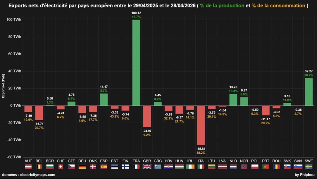 La Francia ha passato la soglia psicologica dei 100 TWh esportati negli ultimi 12 mesi (aprile 2025-aprile 2026). L’export francese vale oltre il 30% dell’intero consumo italiano.
Italia primo importatore netto per distacco.