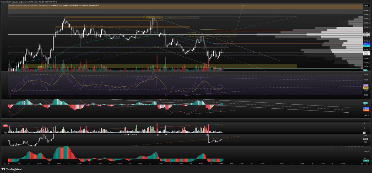 bitcoin:native on RSI and MACD for 1h bullish divergence, we are going to retest 78k$ the main goals remain the same: 78-80-83-85-88k$

Cancellation of the scenario under the condition of leaving and fixing under $73k