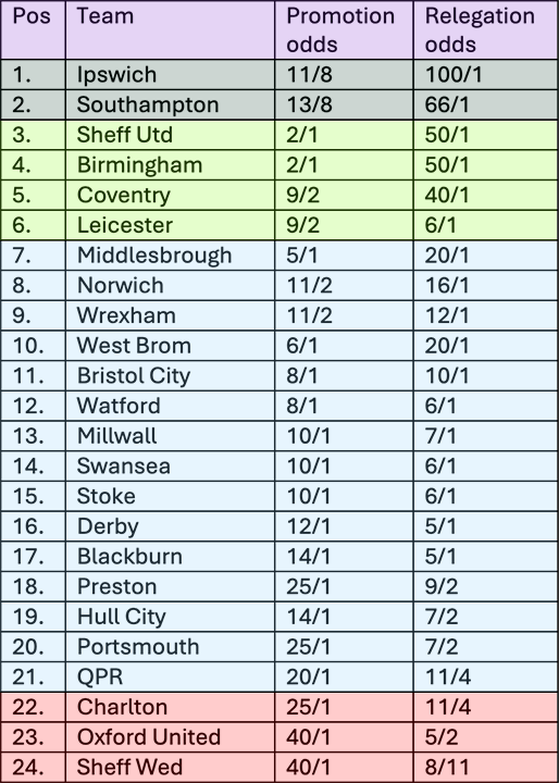 PNEBenHD's tweet photo. These were the bookies' predictions before the season had started 👇

🔥 Hull &amp; Millwall the biggest overperformers

👎 Sheff Utd &amp; Leicester the biggest underachievers https://t.co/KeGuoGOZDt