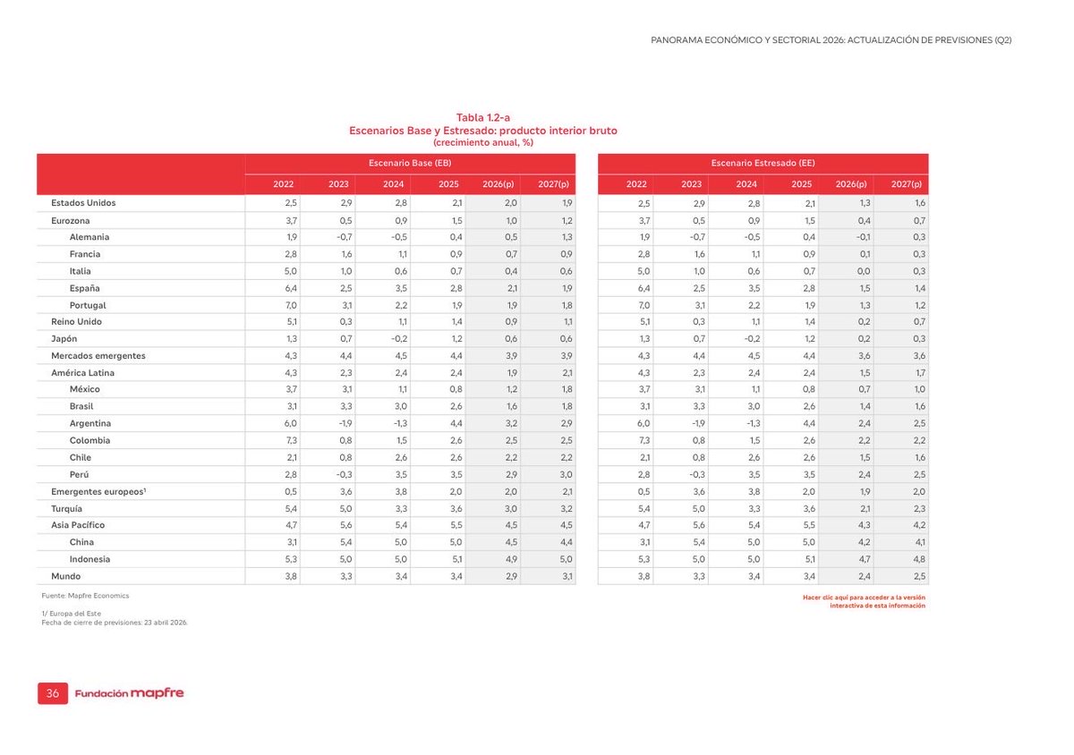 ManuelAguileraV's tweet photo. .@Mapfre Economics ha publicado hoy, a través de @fmapfre, su informe “Panorama económico y sectorial 2026: actualización de previsiones hacia el segundo trimestre". El reporte puede descargarse en el siguiente enlace:

https://t.co/6lYKgOnAix

#MapfreEconomics https://t.co/t7Jc1eBbRH