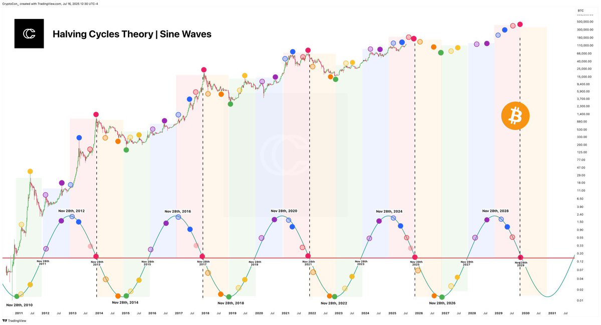 TrendingBitcoin's tweet image. Buying 1 #Bitcoin at the top of every cycle would have turned $90,000 into $470,000  

420% gain despite poor timing.