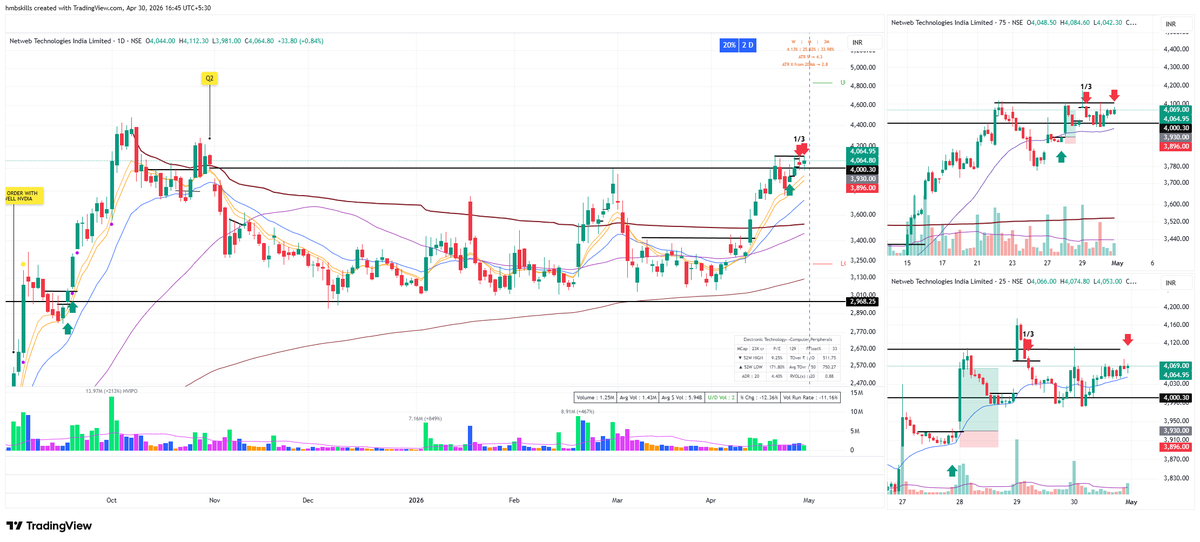 cricketotrader's tweet image. #NETWEB - 4R 
Sold remaining qty due to results ahead and lack of enough cushion