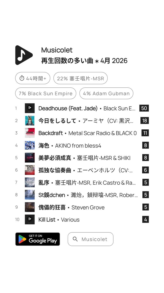 ppo_etc's tweet image. #Musicolet #再生回数の多い曲 #4月2026