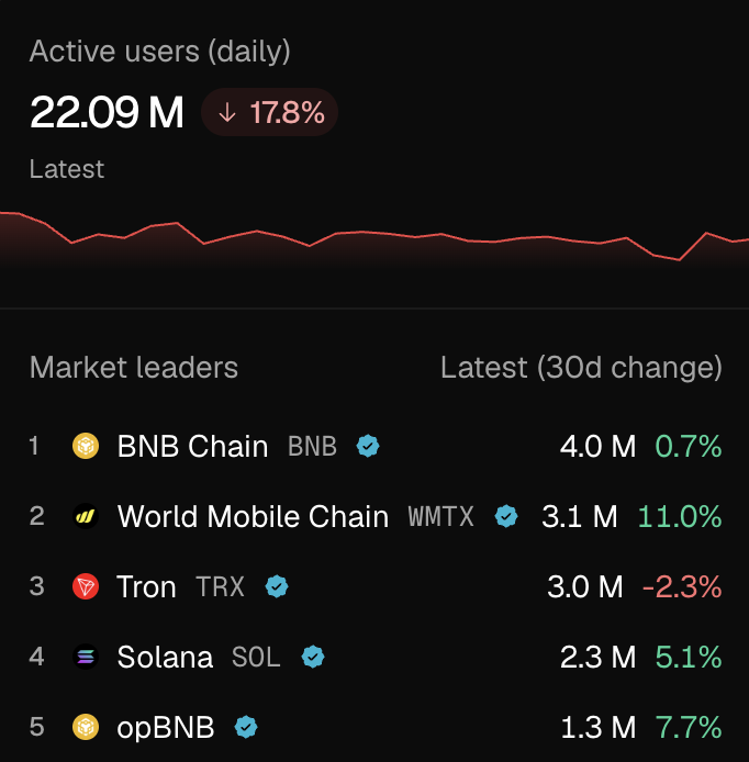 doitforFrodo's tweet photo. 🚨 BREAKING 🚨

@wmchain hits all time high, accounting for more than 14% of all verified daily active users across all crypto on @tokenterminal.

From 13% to 14% in 2 weeks. 

$BNB (BNB Chain): ~$83B 
$WMTX (World Mobile Chain): ~$53M
$TRX (Tron): ~$30.7B
$SOL (Solana): ~$47.8B https://t.co/BXqNh19fAv