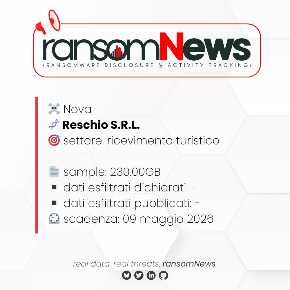ransomnews's tweet image. 🚨 nuova rivendicazione #ransomware Italia 🚨 

🏴‍☠️ gruppo #Nova
🧬 Reschio S.R.L. | Lisciano Niccone (PG)
🎯 settore: ricevimento turistico
🔗 reschio.com
🗓️ 30 aprile 2026

📄 sample: -
▪️ dati esfiltrati dichiarati: 230.00GB
▪️ dati esfiltrati pubblicati: -
⏲️