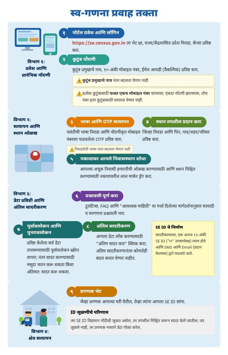 Aaple_Sarkarr's tweet photo. स्व-गणना प्रवाह तक्ता…

https://t.co/5UYf7eptKt या संकेतस्थळावर घरबसल्या नोंदणी करता येईल.

#आपले_सरकार https://t.co/qU6kLCvW1i