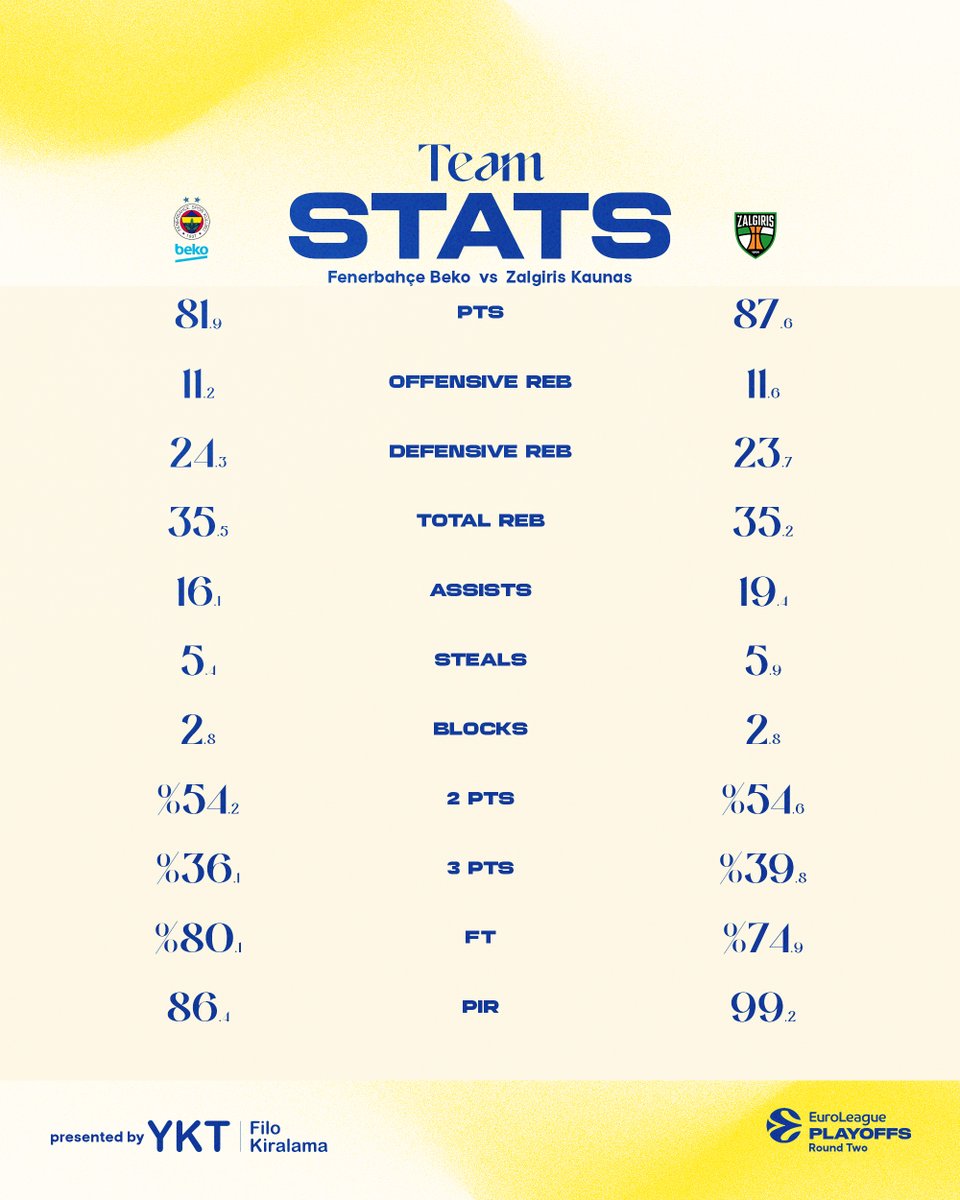 📊 Zalgiris Kaunas'ı konuk edeceğimiz Playoff serisi ikinci maçı öncesi YKT Filo ile takım istatistikleri!

#YellowLegacy #EuroLeague
