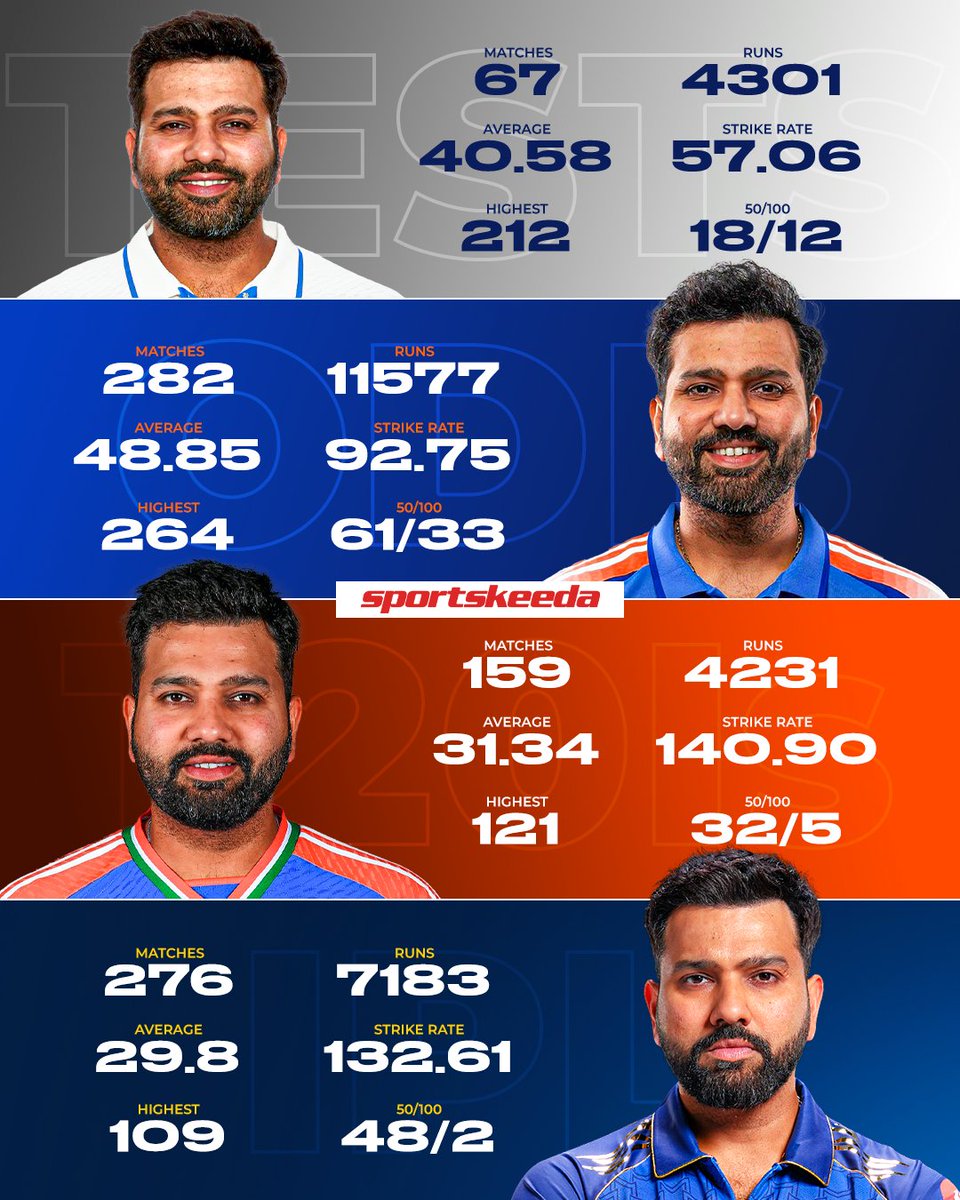 Sportskeeda's tweet image. Hitman’s numbers across formats &amp;amp; IPL 📊🔥

Rohit Sharma — class in every format 💙

Which format do you love watching him in? 😍

#India #RohitSharma #IPL #Sportskeeda