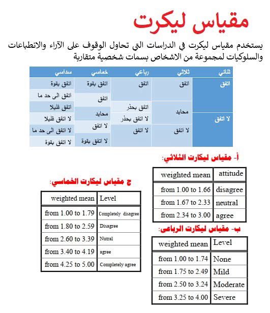 baheth2022's tweet photo. 📊 دليل استخدام مقياس ليكرت في الاستبيانات

مقياس ليكرت (Likert Scale) هو أحد أكثر الأدوات استخدامًا في البحوث الاجتماعية والإنسانية لقياس الاتجاهات والآراء ومستوى الرضا لدى الأفراد حول موضوع معيّن.
#احصاء
#تحليل_احصائي https://t.co/HMPnIG4V1V