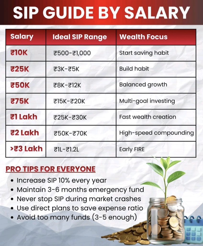 sunilgurjar01's tweet image. SIP Guide By Salary.🔖👇

#investing