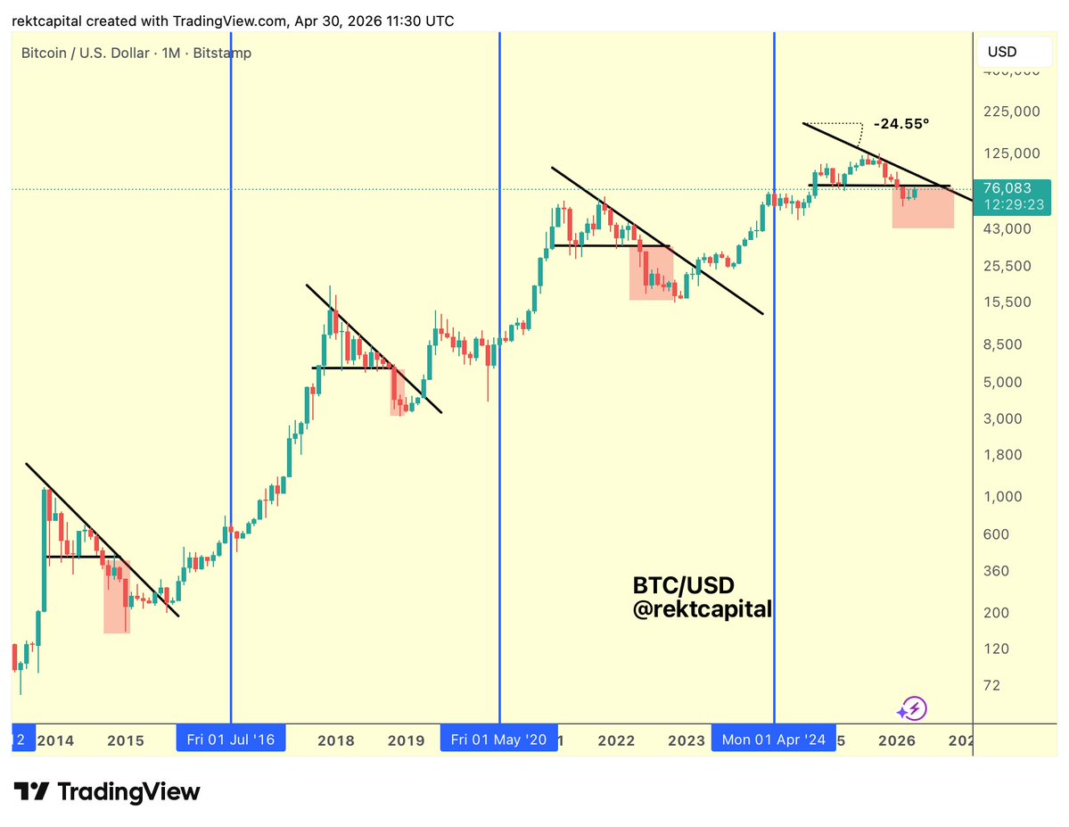 rektcapital's tweet image. #BTC Bear Market Progress:

▓▓▓▓▓░░░░░ 56.5%

$BTC #Crypto #Bitcoin