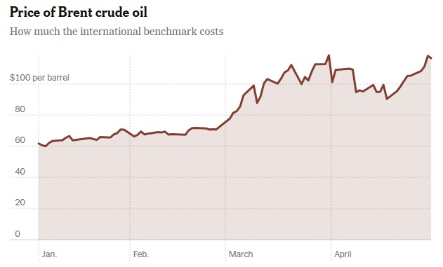 🇺🇸 Brent crude oil briefly hit $126 a barrel today, a 4-year high ...
