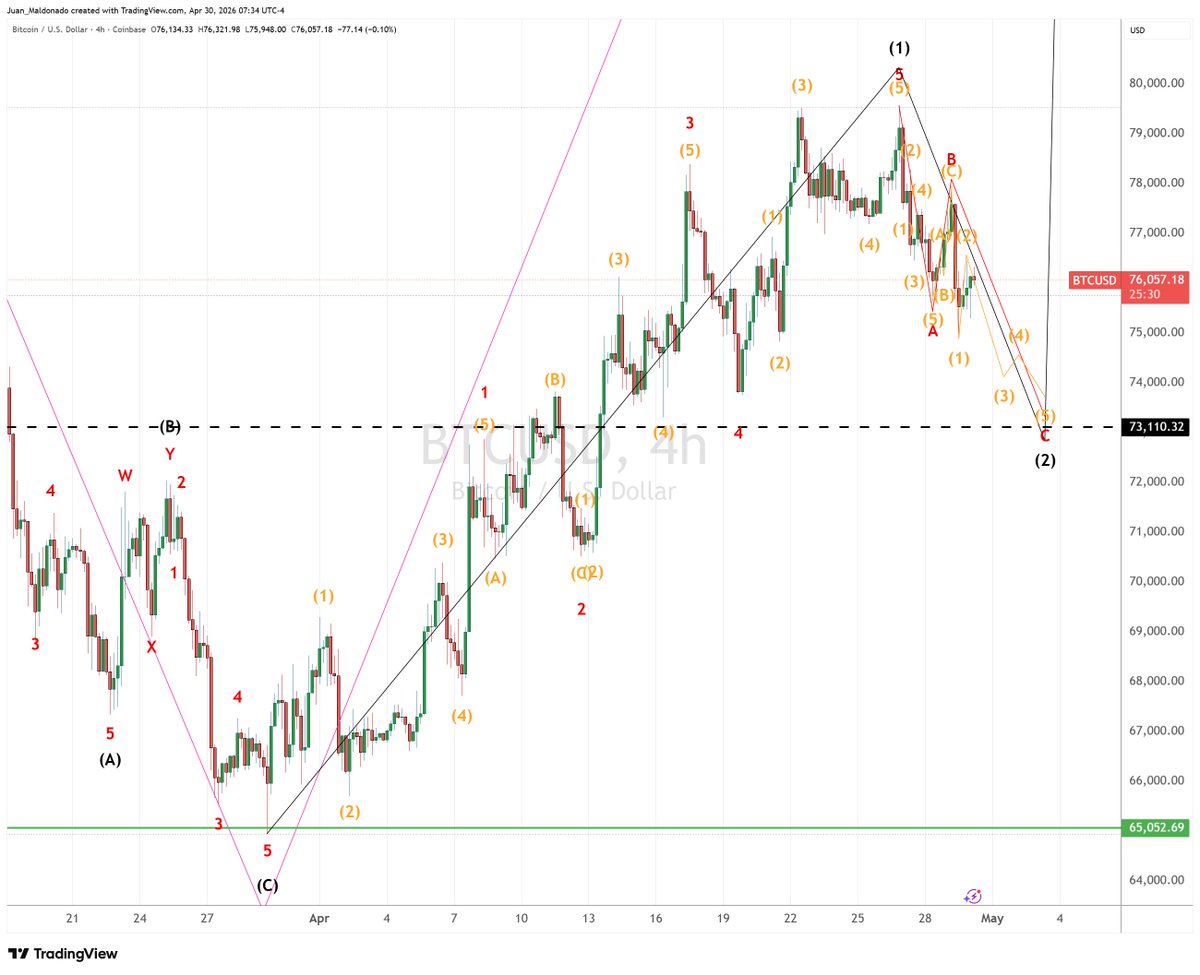 EWaveStreet's tweet image. bitcoin:native #ElliottWave update: second wave in progress, no sign of bullish reversal yet.