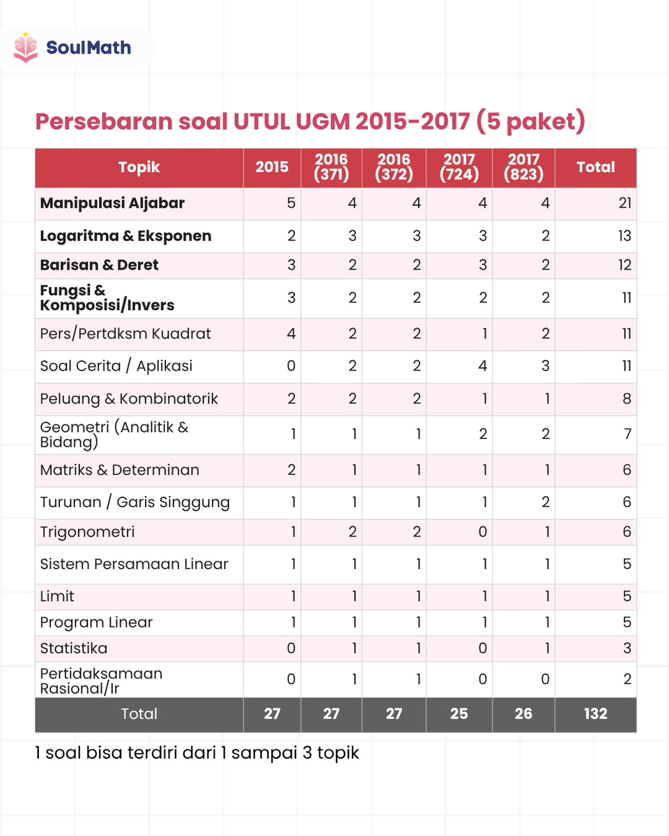 SoulMath | App Belajar PK PM UTBK tweet media