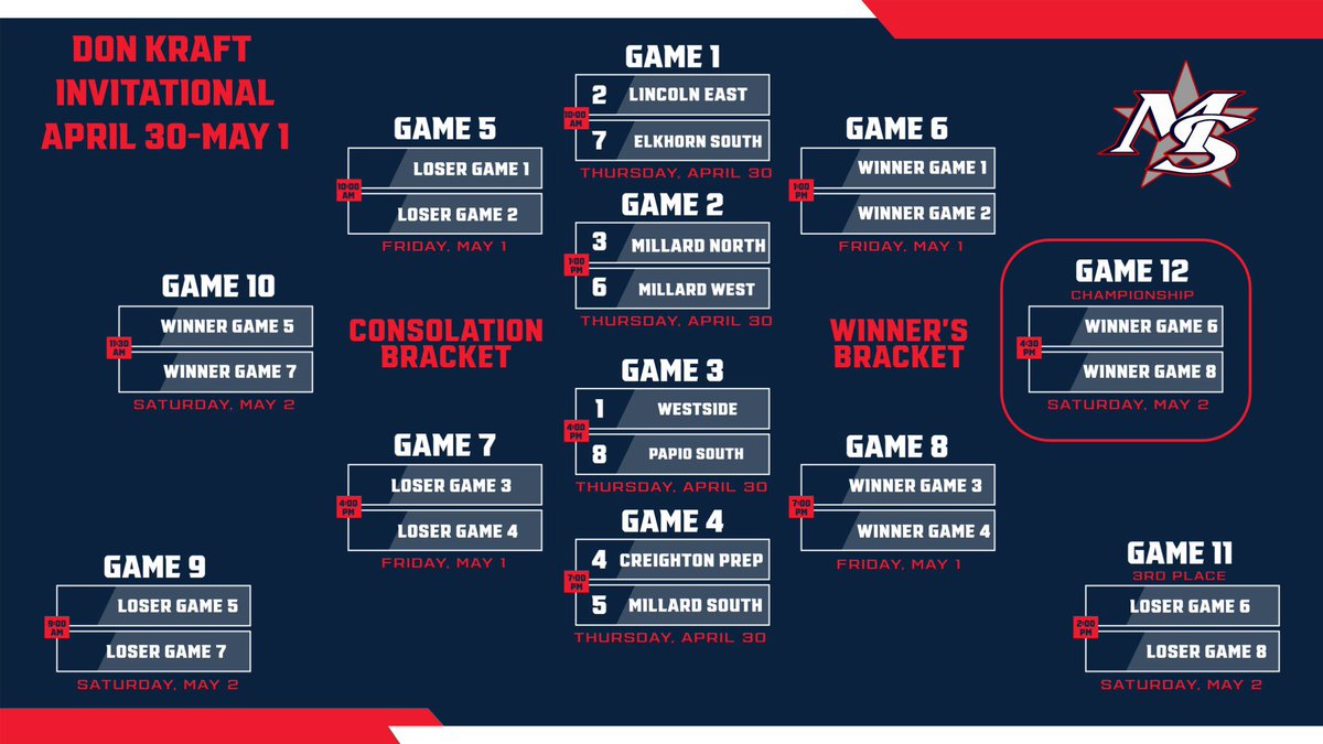 mnbaseball2023's tweet image. DON KRAFT INVITATIONAL 

⚾️ vs Millard West
🏟️ Millard South High School
🕟 1:00

All Gas No Brakes
#TLC

@MNHSActivities | @PrepBaseballNE