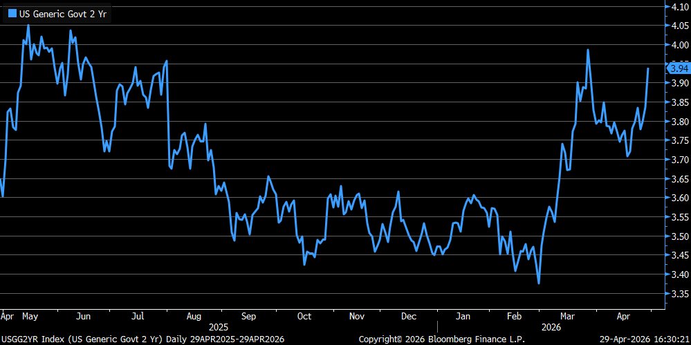 Yesterday’s Fed meeting left interest rates unchanged but 2y Treasury ...