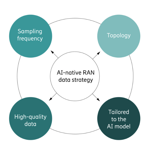 ericsson's tweet image. 💡AI inference in the radio access network is scaling fast. 

Read the new blog by Ericsson’s Airin Cherian on how #ArtificialIntelligence in #5G shifts optimization to real-time model stacks—plus what it means for cost, compute and data. 

📖 Blog: m.eric.sn/aZ4250YSo42