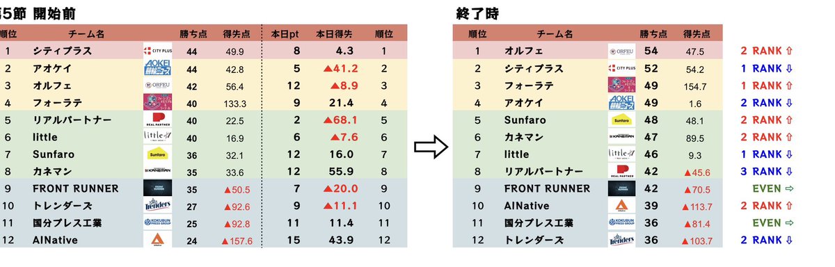 TEAMBATTLE2025's tweet photo. 予選最終節全卓終了しました。

1位のオルフェは決勝進出。

次回の麻雀最強戦TEAM BATTLE 2026は6月11日(木)11時からプレーオフ1stを放送いたします。 https://t.co/VDacpBYpaH