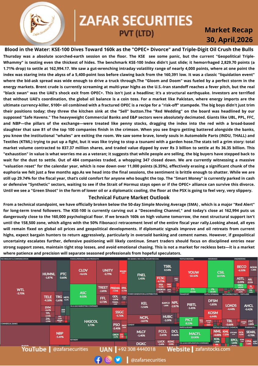 ZafarSecurities's tweet image. KSE100 #PSX #PakistanStockExchange #sharemarket
For more Details: zafarstocks.com
PSX Pakistan Stock Exchange Market Recap,30, April ,2026 #stockmarketnews