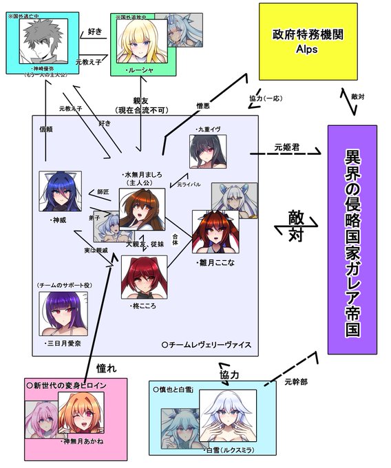 うちの子人物相関図(大学生編最新版) を作りました!! 主要な人物だけです…。 ママとか協力者枠とか、敵か味方かはっきりしていないところは枠がありませんでした(