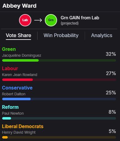 cllrrobwhite's tweet image. Britain Votes Now predicting a Green win in Abbey Ward #rdguk . More information here britain.votes.now/local-election…