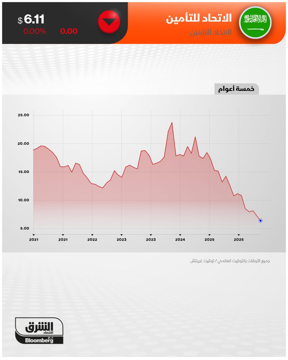 الشرق أسواق tweet media