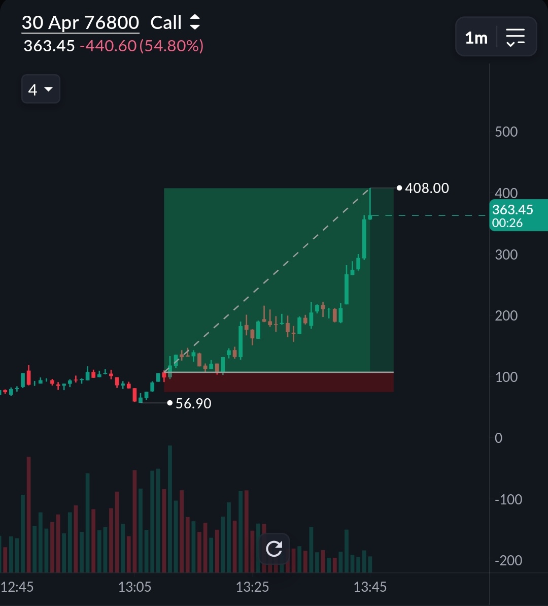 chartingninja's tweet photo. A cool closing for the month of April 2026. Today, Sensex gave opportunities on both PE and CE sides. Looking forward to May 2026. https://t.co/rbyYOwRThx