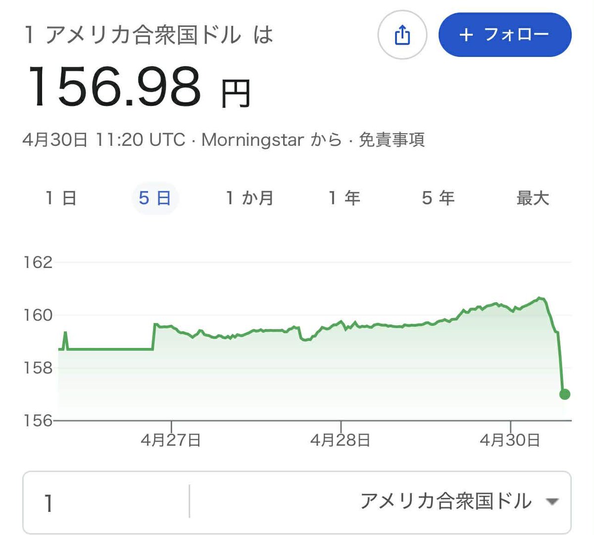 culbhouse's tweet photo. 💰

数時間前まで１ドル１６０円でしたが

一気に１５６円台に大きく変動しました🚀 https://t.co/zA94hy9VGC