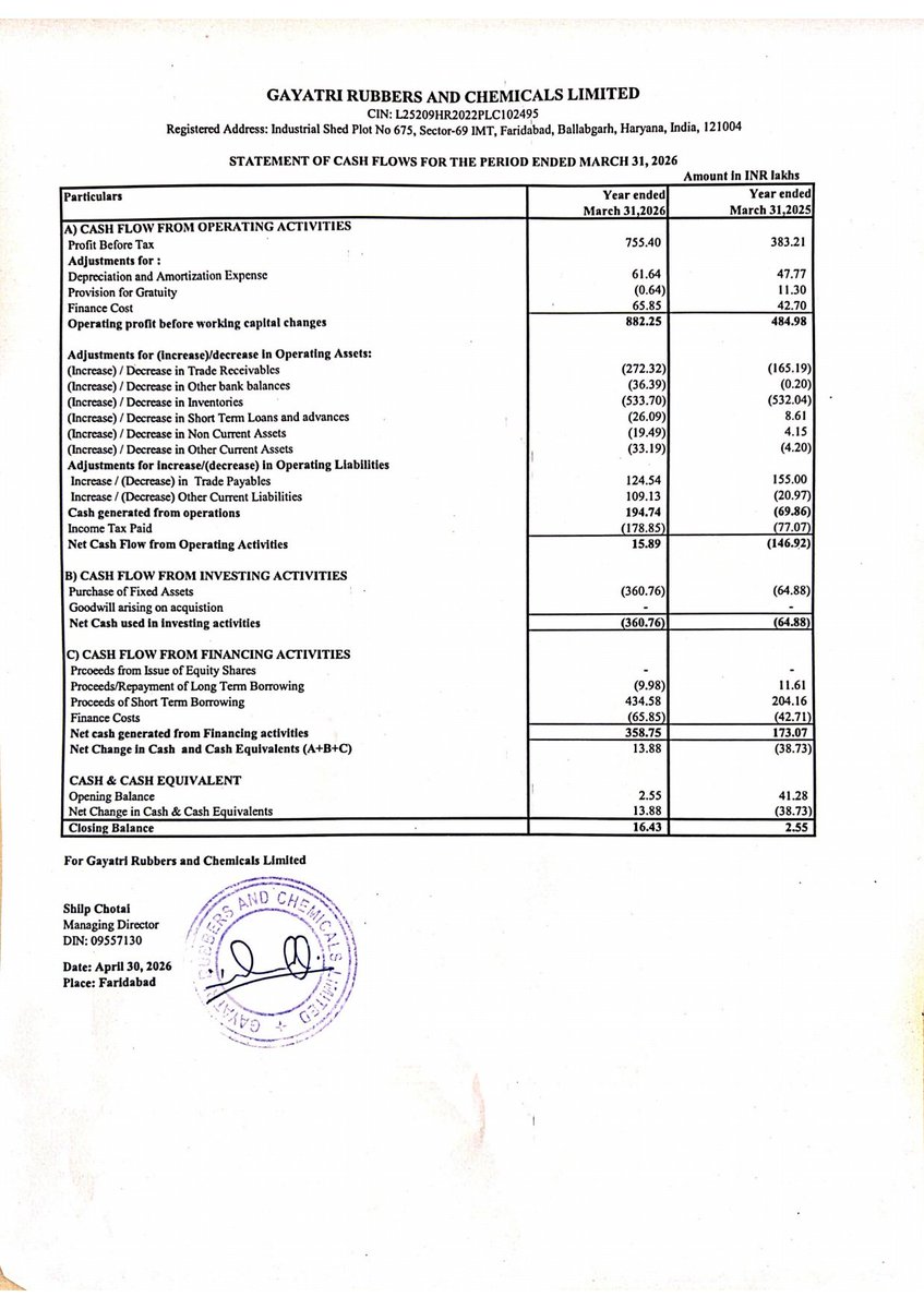 nileshkurhade's tweet photo. 📌 Gayatri Rubbers And Chemicals Limited informed the exchange about its approval for the financial results for the period ended March 31, 2026. #SME #GRCL 📄🧾 https://t.co/cDWe0q9JTE