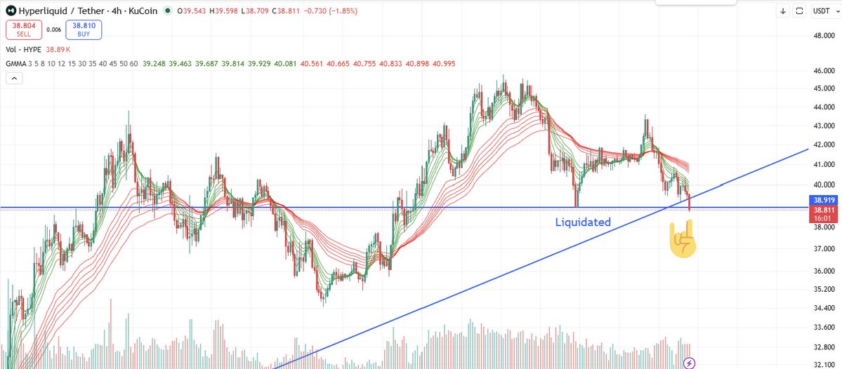 imnotgod's tweet image. Are you watching $HYPE drop below the support line? 😥

Look at the 4h and daily charts. It went down to the previous low at 38.8 on purpose to liquidate margin players and trigger stop losses.

As a trader and investor this move clears weak hands nicely. The daily chart is still
