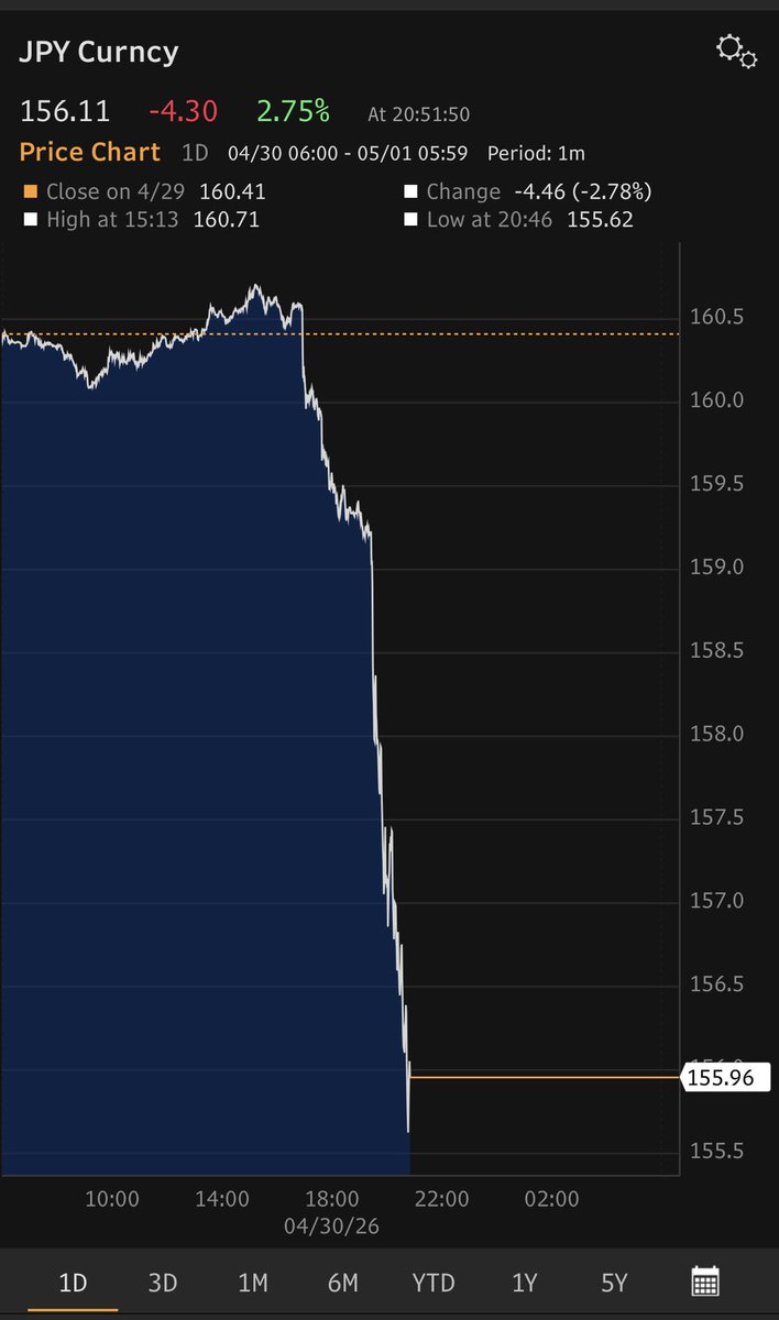 Scale of this yen move is insane, dropping close to 5 yen in a matter of hours after warnings from Finance Minister Katayama and her FX chief. No confirmation yet any intervention has actually happened..