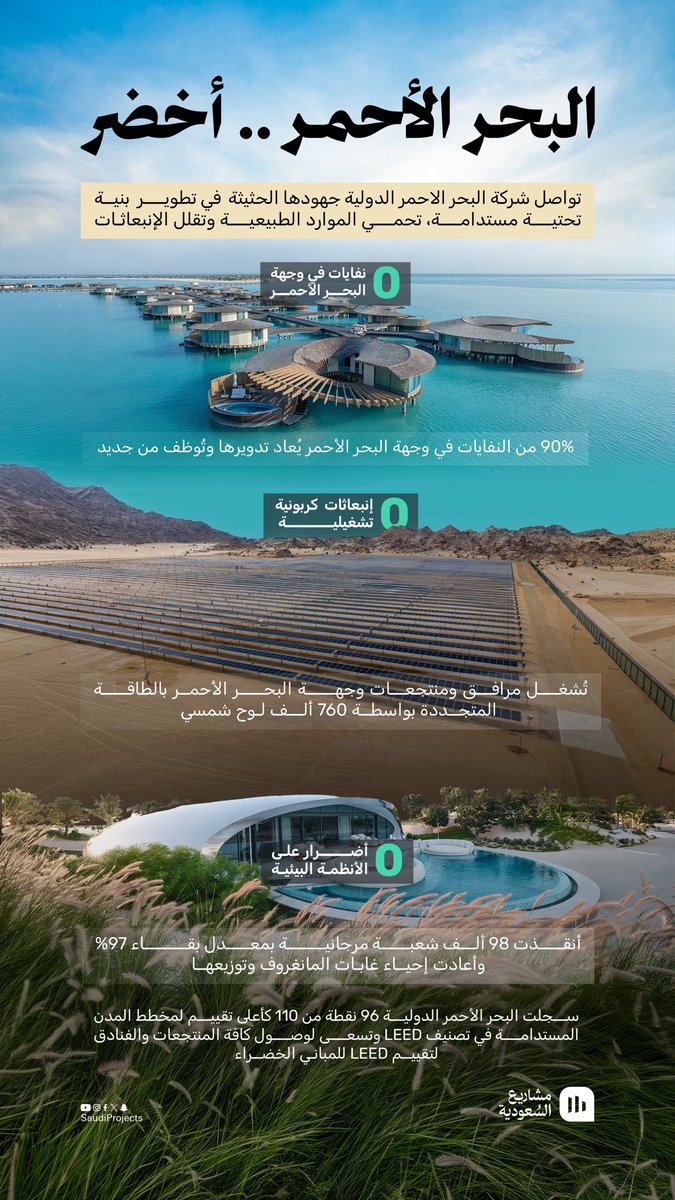 SaudiProject's tweet photo. تقود #شركة_البحر_الأحمر_الدولية قطاع السياحة بنموذج يوازن بين التطوير وحماية الطبيعة، باعتمادها الكامل على الطاقة المتجددة وحماية الشعب المرجانية وزراعة ملايين أشجار المانغروف لإحداث أثر بيئي متجدد يحافظ على الثروات البحرية للأجيال القادمة https://t.co/znuXnP5sge