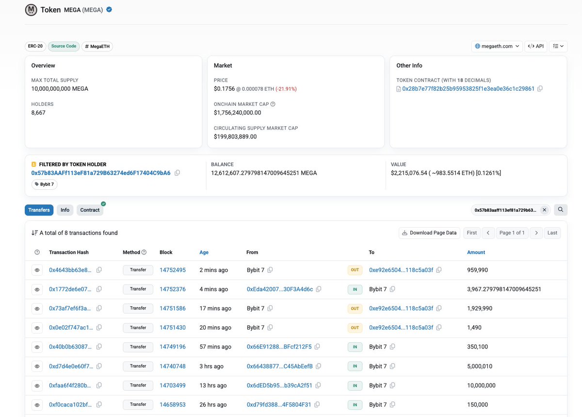 elijah_bcc's tweet photo. @SabretoothSG @mementoresearch >zero MM/CEX allocation in the tokenomics, no listing-fee block

sir, that’s either incompetence or lying

check yourself onchain
direct transfers and a ton of received MEGA tokens to CEXes(Bybit, Bitget, tec) https://t.co/QszNhb6JWs