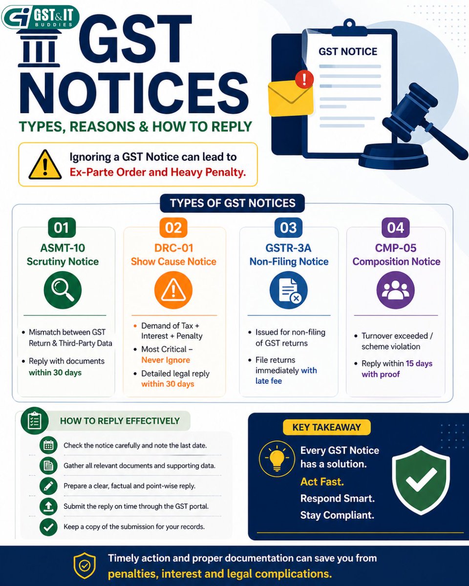 gst_itbuddies's tweet photo. DRC-07 received? Don’t panic—understand it before recovery starts. DRC-07 is not just another GST notice; it’s a Summary of Order issued after
#DRC07 #GSTNotice #GSTCompliance #GSTOrder #Section73 #Section74 #TaxDemand #GSTPenalty #IndirectTax #BusinessCompliance #TaxPlanning https://t.co/PHoHAPZ3g2