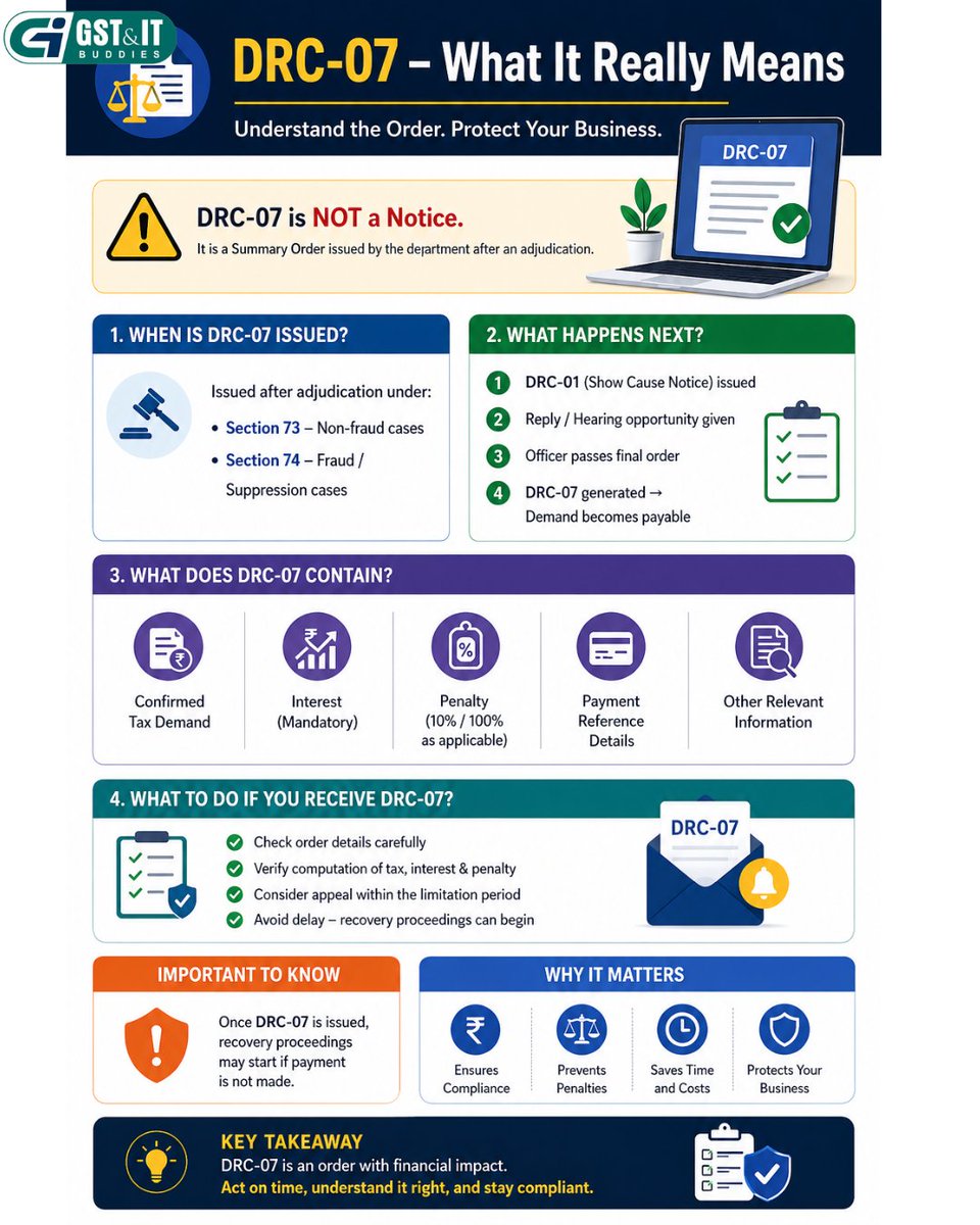 gst_itbuddies's tweet photo. DRC-07 received? Don’t panic—understand it before recovery starts. DRC-07 is not just another GST notice; it’s a Summary of Order issued after
#DRC07 #GSTNotice #GSTCompliance #GSTOrder #Section73 #Section74 #TaxDemand #GSTPenalty #IndirectTax #BusinessCompliance #TaxPlanning https://t.co/PHoHAPZ3g2