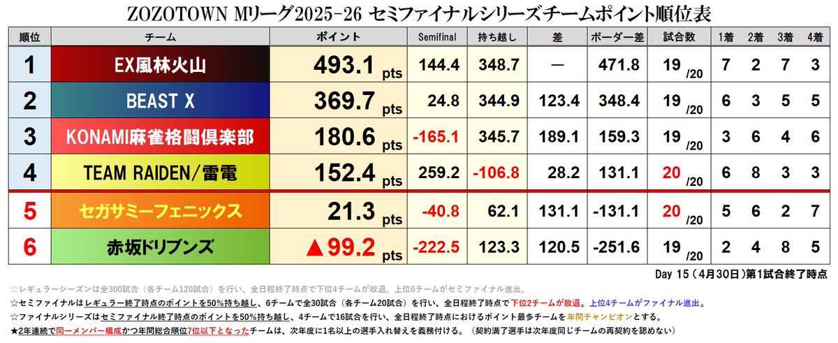 mleague_results's tweet photo. ZOZOTOWN #Mリーグ 2025-26 セミファイナルシリーズ
【チーム成績順位表】 Day 15 第1試合終了時点

今年の #KONAMI麻雀格闘倶楽部 何かが起こった！なんと、逆転、サヨナラ、親役満、48,000、監督・滝沢！これ以上の出来事はない聖地浜松町！高宮伊達が扉へ走った、寿人も出迎えた！ https://t.co/BaJQZfCmPQ