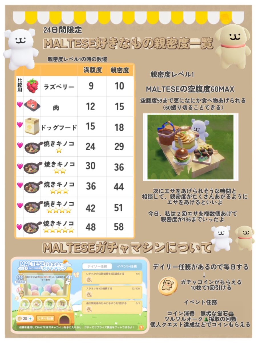 ArichanTaylor's tweet photo. MALTESE モルチーズ
24日間限定動物
🍖好きな食べ物をあげた時の親密度🍖
まとめてみました

あとガチャマシンのことも
#ハートピア　#heartopia https://t.co/g3Nu4HcN4n
