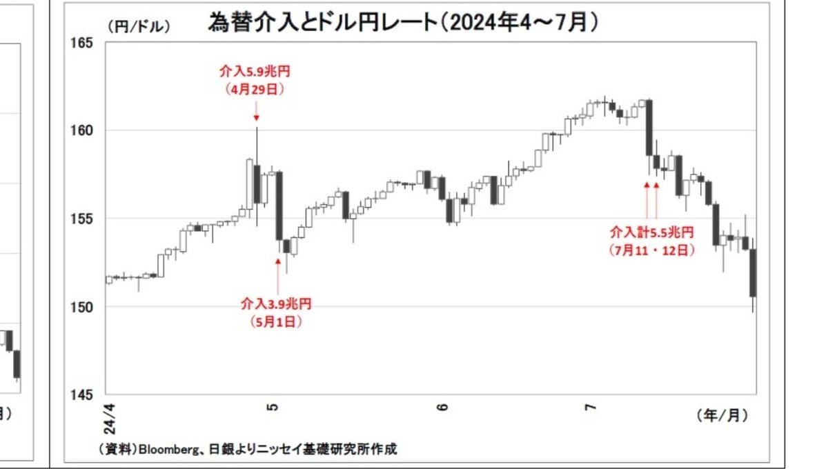 Ryu_trade's tweet photo. 2年前もゴールデンウィーク前に介入したんだっけ、今回も2発目あるのだろうか https://t.co/NWA2CzIcpc