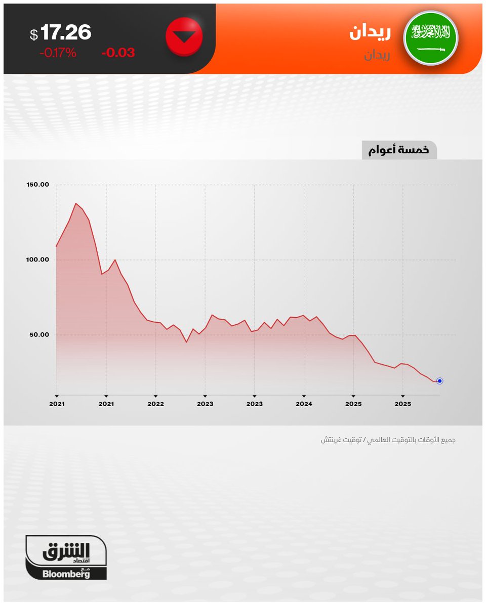 الشرق أسواق tweet media