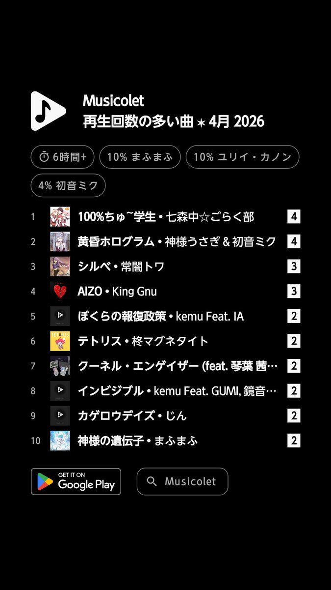 seishitobasuna's tweet image. #Musicolet #再生回数の多い曲 #4月2026